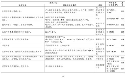 環(huán)保風(fēng)暴來襲 887項(xiàng)產(chǎn)品入列高污染高環(huán)境風(fēng)險(xiǎn)名錄，洞察可持續(xù)發(fā)展新趨勢